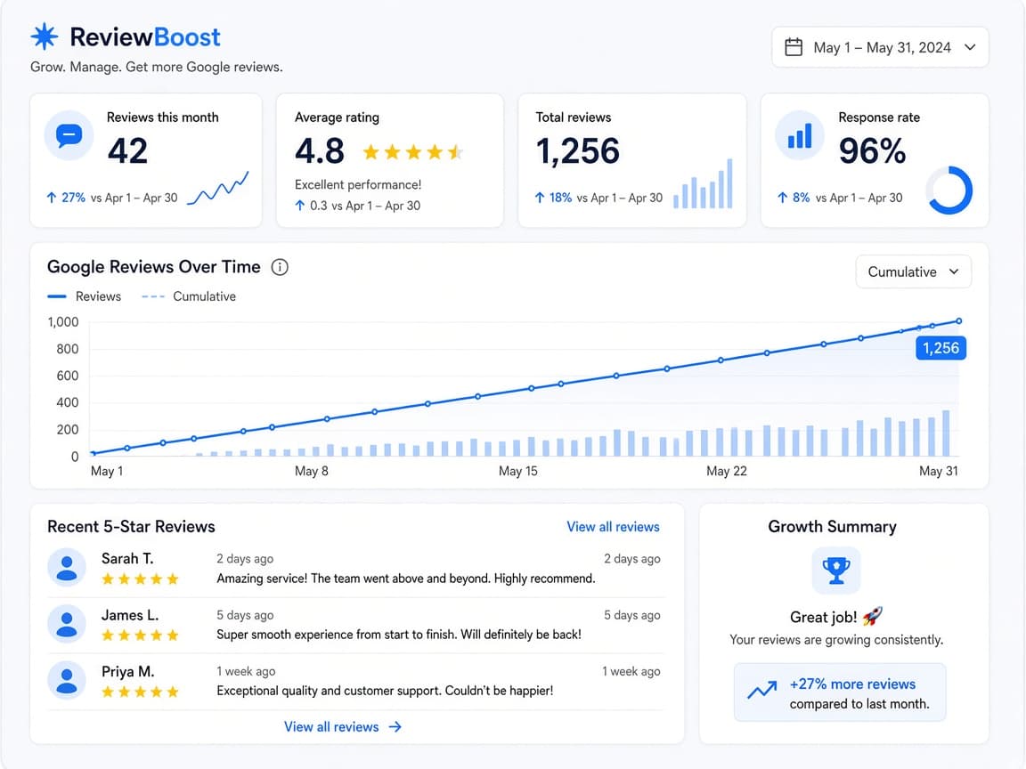 Dashboard showing rising review count and ratings